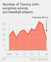 Area chart showing the number of Tommy John surgeries among pro baseball players from 2006 to 2016, with a note that 2016 data is through May 10.
