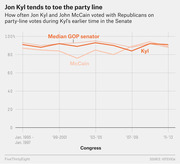 Line chart showing how often Jon Kyl, John McCain, and the median GOP senator voted with Republicans on party-line votes from 1995 to 2013.