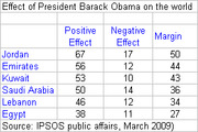 Table showing the effect of President Barack Obama on the world, with positive and negative effect percentages and margin for six Middle Eastern countries.