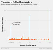 Bar chart showing number of Riddler puzzle submissions versus amount of coffee desired in gallons, with spikes at 0, 0.5, and 1.0 gallons.