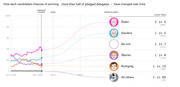 Line chart showing how each 2020 Democratic candidate's chances of winning more than half of pledged delegates changed over time, with latest odds listed.