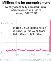 Line chart showing weekly seasonally adjusted initial unemployment insurance claims from 1967 to 2020, with a dramatic spike in early 2020 exceeding 6 million claims.