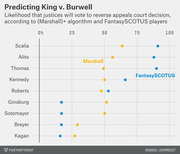 Dot plot showing likelihood each Supreme Court justice will vote to reverse the appeals court decision in King v. Burwell, per Marshall+ algorithm and FantasySCOTUS players.