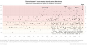 Scatter plot showing maximum sustained wind speeds in mph for Atlantic hurricanes from 1850 to 2017, with Hurricane Irma highlighted at 185 mph and category bands marked.