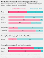 Horizontal stacked bar chart showing share of respondents by race and party who say white people benefit from advantages that black people do not have, 2017.