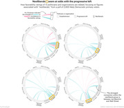 Four chord diagrams showing favorability rating correlations among 13 politicians and organizations for Democratic primary voters, highlighting neoliberal figures Wall Street, Facebook, Ivy League, and Joe Manchin.