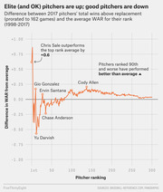 Line chart showing the difference between 2017 MLB pitchers' WAR and historical average WAR by rank, highlighting Chris Sale, Yu Darvish, Gio Gonzalez, Ervin Santana, Chase Anderson, and Cody Allen.