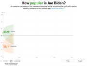 Line chart showing Joe Biden's approval and disapproval ratings over his presidency from 2021 to 2025, with 53.9% approve and 35.1% disapprove shown at Day 8.