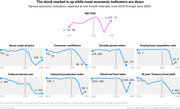 Small multiples line charts comparing S&P 500 and eight economic indicators from June 2019 through June 2020, showing the stock market up while most indicators declined.