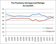 Line chart showing Tim Pawlenty job approval and disapproval ratings from SurveyUSA from December 2007 to April 2009.