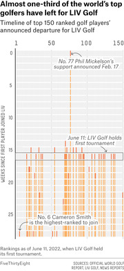 Timeline chart showing when top 150 ranked golfers announced departure for LIV Golf, plotted by player rank versus weeks since first player joined, with annotations for Phil Mickelson, first tournament, and Cameron Smith.