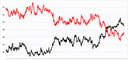 Line chart with two series (red and black) showing fluctuating values roughly between 42 and 55 over time, with the lines converging toward the right side.