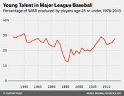Line chart showing the percentage of WAR produced by MLB players age 25 or under from 1976 to 2013, with a notable dip to about 13% around 1996.
