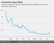 Line chart showing the annual fireworks injury rate per 100,000 pounds consumed in the US, declining sharply from about 38 in the late 1970s to around 6 by the early 2010s.