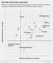Scatter plot showing offensive and defensive efficiency ratings relative to NCAA Division I average for 2019 NCAA Tournament East region teams, with seeded teams highlighted in orange.