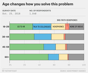 Stacked horizontal bar chart showing how different age groups (18-29, 30-44, 45-59, 60+) respond to a workplace problem, with options including go to HR, talk to colleagues, headphones, bad-faith headphones, and none of above.