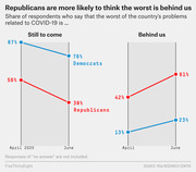 Slope chart comparing Democrats and Republicans on whether COVID-19's worst problems are still to come or behind us, from April to June 2020.