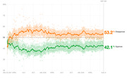 Line chart showing Trump approval and disapproval ratings from January 2017 to August 8, 2019 (Day 931), with disapproval at 53.2% and approval at 42.1%.