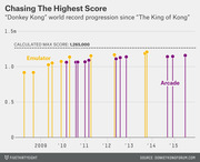 Dot-and-stem chart showing Donkey Kong world record score progression for Emulator and Arcade categories from 2009 to 2015, with a calculated max score line at 1,265,000.