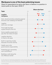 Dot plot comparing Republican and Democrat support on 10 political issues, showing marijuana legalization as the least polarizing topic, based on 2016-17 polls.