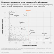 Scatter plot of career Manager Points vs. career JAWS player value for MLB managers who also played, 1901-2019, with Beltran's position highlighted.