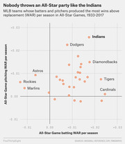 Scatter plot showing MLB teams' All-Star Game batting WAR per season vs pitching WAR per season from 1933-2017, with the Indians leading in both dimensions.