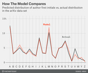 Line chart comparing predicted model distribution vs actual distribution of author first initials A-Z in the arXiv data set, with percentages up to 15%.