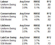 Table comparing Avg Error, RMSE, and R-squared metrics for Uniform Swing vs 538 Model across Labour, Conservatives, LibDems, and Lab/Con Swing.