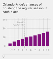 Bar chart showing Orlando Pride's probability of finishing the NWSL regular season in each place from 1st to 10th, with a dotted line marking the playoff cutoff after 4th place.