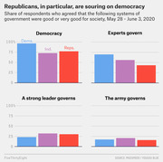 Four grouped bar charts showing share of Democrats, Independents, and Republicans who rated democracy, expert governance, strong leader, and army governance as good or very good for society in May-June 2020.