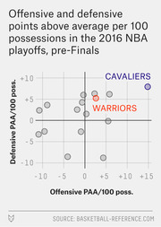Scatter plot showing offensive and defensive points above average per 100 possessions for NBA teams in the 2016 playoffs pre-Finals, highlighting the Cavaliers and Warriors.