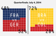 Waffle chart infographic showing win probabilities for two 2014 World Cup quarterfinal matches: France vs Germany (48%/52%) and Brazil vs Colombia (72%/28%).