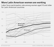 Line chart showing labor force participation rate among women aged 15 and older for Latin American countries from 1990 to around 2013, with All of Latin America and Nicaragua highlighted.
