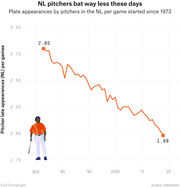 Line chart showing NL pitcher plate appearances per game started declining from 2.80 in 1973 to 1.98 around 2020, with an illustration of a baseball pitcher batter.