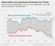 Line chart comparing Biden's and Trump's net enthusiasm ratings from January to June 2020, showing Biden at -3.0% and Trump at -22.9% on June 24.