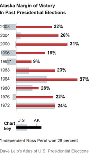 Horizontal bar chart comparing U.S. and Alaska margins of victory in past presidential elections from 1972 to 2008.