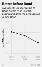 Line chart showing average IMDb user ratings of Bond actors' work before, during, and after their tenures as James Bond, declining from about 6.55 to 6.0.
