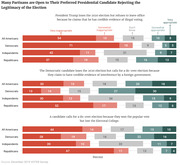 Diverging stacked bar chart showing partisan views on the appropriateness of presidential candidates rejecting election legitimacy across three scenarios, from a December 2019 VOTER Survey.
