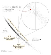 Scatter plot showing Trump vs Clinton support for every US county, with a zoomed inset highlighting Ashtabula County, OH where Clinton led 40.5% to 39.0%.