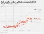 Line chart showing Republican primary poll results and weighted averages in the USA from July 2015 to May 2016, with Trump at 45.4%, Cruz at 27.4%, and Kasich at 17.9%.