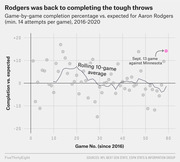 Scatter plot showing Aaron Rodgers' game-by-game completion percentage vs. expected from 2016-2020, with a rolling 10-game average trend line highlighting his Sept. 13 game against Minnesota.