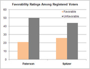 Bar chart comparing favorable and unfavorable ratings among registered voters for Paterson and Spitzer, with unfavorable ratings exceeding favorable for both.