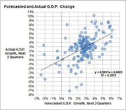 Scatter plot comparing forecasted vs actual GDP change over next 2 quarters, with regression line showing R-squared of 0.2818.