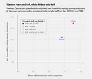 Scatter plot showing Biden and Warren's net favorability ratings among Democrats vs share of Democrats with an opinion, from Jan. 2019 to Jan. 2020.