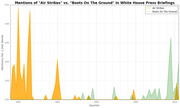 Area chart comparing mentions of Air Strikes vs Boots On The Ground per 1000 words in White House Press Briefings by quarter from 1994 to 2015.