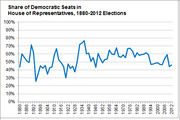 Line chart showing the share of Democratic seats in the U.S. House of Representatives from 1880 to 2012 elections, ranging from about 28% to 75%.