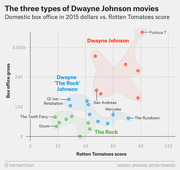 Scatter plot showing Dwayne Johnson movies grouped into three clusters by Rotten Tomatoes score vs. domestic box office gross in 2015 dollars.
