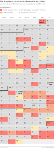 Color-coded calendar chart showing the lead headline story subject on Memeorandum.com each day at 12pm ET from January 20 to late July, categorized by Trump-Russia ties, Comey firing, other Russia-adjacent stories, or not Russia related.