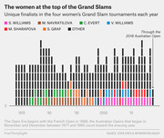 Stacked bar chart showing unique finalists in the four women's Grand Slam tournaments each year from 1968 through the 2018 Australian Open, color-coded by player.