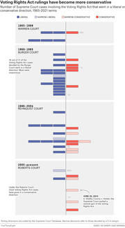 Horizontal bar chart showing Supreme Court Voting Rights Act rulings by direction (liberal vs conservative) across four court eras from 1965 to 2021.